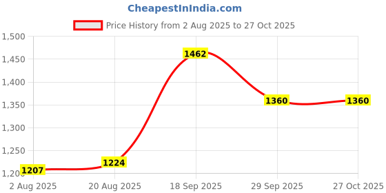 firstcry.com Babyoye Quilted Design Winter Boots With Zipper & Lace Up Closure - White babyoye Price History Graph from 2 Aug 2025 to 27 Oct 2025