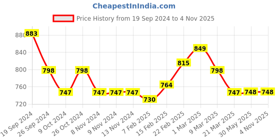 firstcry.com Babyoye Quilted Full Sleeves Hooded Jacket Camouflage Print - Brown babyoye Price History Graph from 19 Sep 2024 to 3 Nov 2025