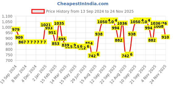 firstcry.com Babyoye Quilted Full Sleeves Jacket Textured - Beige babyoye Price History Graph from 13 Sep 2024 to 24 Nov 2025