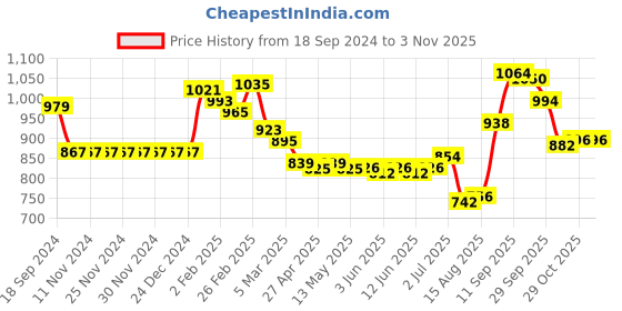 firstcry.com Babyoye Quilted Full Sleeves Jacket Textured - Beige babyoye Price History Graph from 18 Sep 2024 to 2 Nov 2025