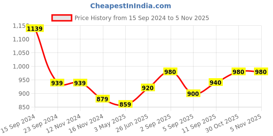 firstcry.com Babyoye Quilted Metallic Full Sleeves Hooded Jacket - Grey babyoye Price History Graph from 15 Sep 2024 to 3 Nov 2025