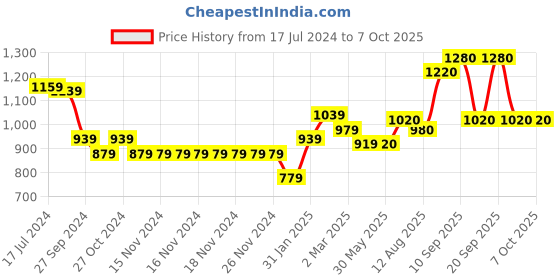 firstcry.com Babyoye Quilted Textured Full Sleeves Jacket Color Block - Yellow babyoye Price History Graph from 17 Jul 2024 to 7 Oct 2025