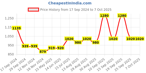 firstcry.com Babyoye Quilted Textured Full Sleeves Jacket Color Block - Yellow babyoye Price History Graph from 17 Sep 2024 to 7 Oct 2025