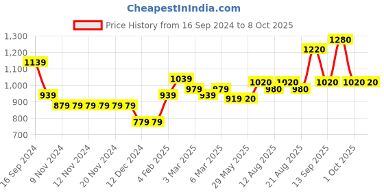 firstcry.com Babyoye Quilted Textured Full Sleeves Jacket Color Block - Yellow babyoye Price History Graph from 16 Sep 2024 to 8 Oct 2025
