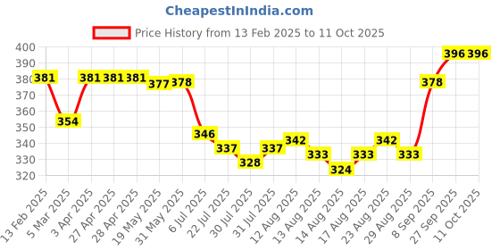 firstcry.com Babyoye Rainbow Print Flip Flops with Back Strap - Red babyoye Price History Graph from 13 Feb 2025 to 10 Oct 2025
