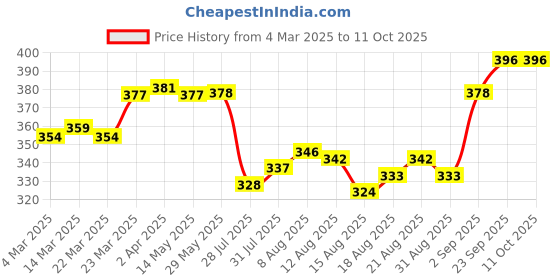 firstcry.com Babyoye Rainbow Print Flip Flops with Back Strap - Red babyoye Price History Graph from 4 Mar 2025 to 11 Oct 2025