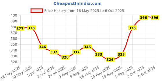 firstcry.com Babyoye Rainbow Print Flip Flops with Back Strap - Red babyoye Price History Graph from 16 May 2025 to 6 Oct 2025