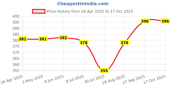 firstcry.com Babyoye Rainbow Theme Printed Flip Flops with Back Strap - Blue & White babyoye Price History Graph from 26 Apr 2025 to 16 Oct 2025