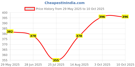 firstcry.com Babyoye Rainbow Theme Printed Flip Flops with Back Strap - Blue & White babyoye Price History Graph from 29 May 2025 to 10 Oct 2025