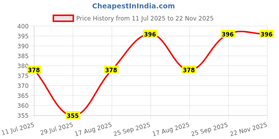 firstcry.com Babyoye Rainbow Theme Printed Flip Flops with Back Strap - Blue & White babyoye Price History Graph from 11 Jul 2025 to 22 Nov 2025