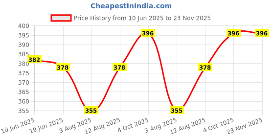 firstcry.com Babyoye Rainbow Theme Printed Flip Flops with Back Strap - Blue & White babyoye Price History Graph from 10 Jun 2025 to 23 Nov 2025