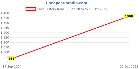 firstcry.com Babyoye Rayon Puffed Sleeves Choli & Lehenga With Dupatta Foil Print Detailing- Red babyoye Price History Graph from 17 Sep 2024 to 13 Oct 2025