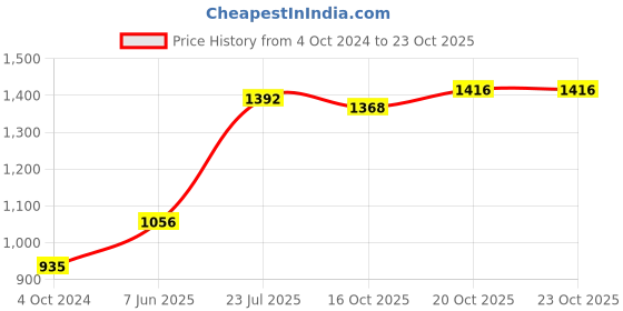 firstcry.com Babyoye Rayon Puffed Sleeves Choli & Lehenga With Dupatta Foil Print Detailing- Red babyoye Price History Graph from 4 Oct 2024 to 23 Oct 2025