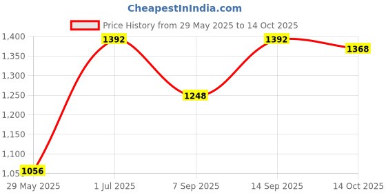 firstcry.com Babyoye Rayon Puffed Sleeves Choli & Lehenga With Dupatta Foil Print Detailing- Red babyoye Price History Graph from 29 May 2025 to 14 Oct 2025
