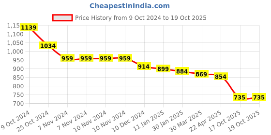 firstcry.com Babyoye Sandal with Buckle Closure & Pearl Embellishments - Pink babyoye Price History Graph from 9 Oct 2024 to 18 Oct 2025
