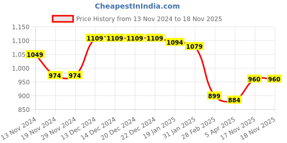 firstcry.com Babyoye Sandal with Buckle Closure & Pearl Embellishments - Pink babyoye Price History Graph from 13 Nov 2024 to 17 Nov 2025