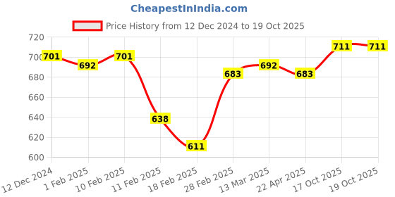 firstcry.com Babyoye Sandal with Buckle Closure  - Silver babyoye Price History Graph from 12 Dec 2024 to 18 Oct 2025