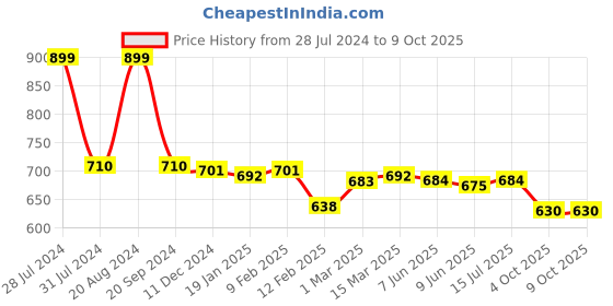 firstcry.com Babyoye Sandal with Buckle Closure  - Silver babyoye Price History Graph from 28 Jul 2024 to 8 Oct 2025
