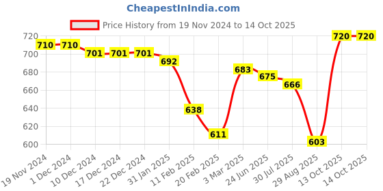 firstcry.com Babyoye Sandal with Buckle Closure  - Silver babyoye Price History Graph from 19 Nov 2024 to 14 Oct 2025
