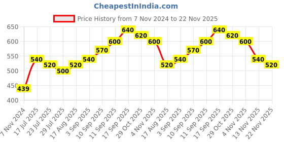 firstcry.com Babyoye Sandal With Velcro Closure- Blue & Red babyoye Price History Graph from 7 Nov 2024 to 22 Nov 2025