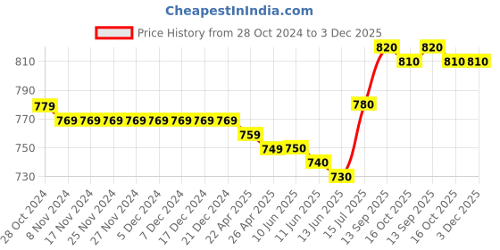 firstcry.com Babyoye Sandal with Velcro Closure -Brown babyoye Price History Graph from 28 Oct 2024 to 3 Dec 2025