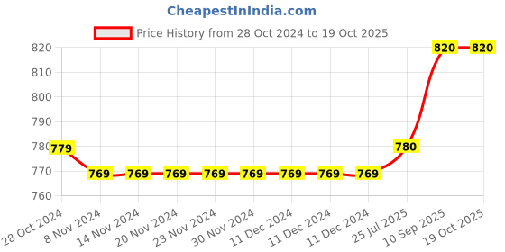firstcry.com Babyoye Sandal with Velcro Closure -Brown babyoye Price History Graph from 28 Oct 2024 to 18 Oct 2025
