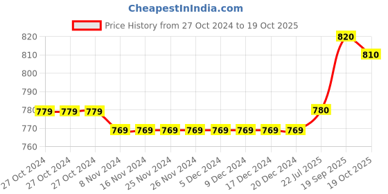 firstcry.com Babyoye Sandal with Velcro Closure -Brown babyoye Price History Graph from 27 Oct 2024 to 19 Oct 2025