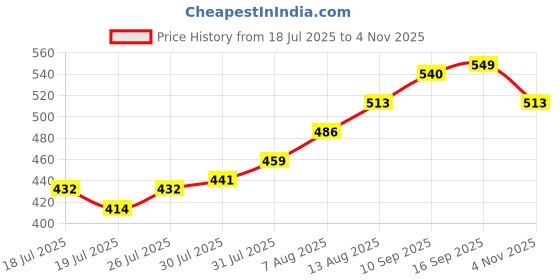 firstcry.com Babyoye Sandals Animal Print - Yellow White babyoye Price History Graph from 18 Jul 2025 to 4 Nov 2025