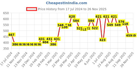 firstcry.com Babyoye Sandals Bow Applique Solid- Blue babyoye Price History Graph from 17 Jul 2024 to 25 Nov 2025