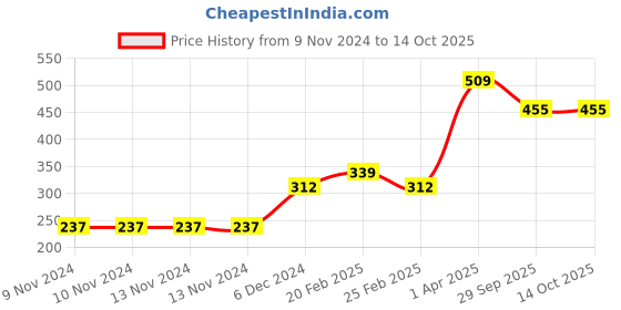 firstcry.com Babyoye Sandals Style Booties - Brown babyoye Price History Graph from 9 Nov 2024 to 14 Oct 2025