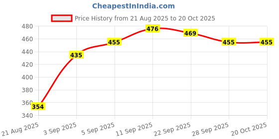 firstcry.com Babyoye Sandals Style Booties - Brown babyoye Price History Graph from 21 Aug 2025 to 20 Oct 2025