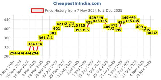 firstcry.com Babyoye Sandals Style Booties Floral Appliques - White babyoye Price History Graph from 7 Nov 2024 to 4 Dec 2025