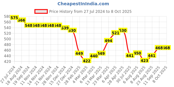 firstcry.com Babyoye Sandals with Back Strap Closure & Bow Applique- Blue babyoye Price History Graph from 27 Jul 2024 to 8 Oct 2025