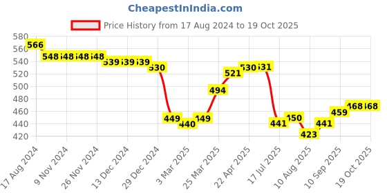 firstcry.com Babyoye Sandals with Back Strap Closure & Bow Applique- Blue babyoye Price History Graph from 17 Aug 2024 to 17 Oct 2025
