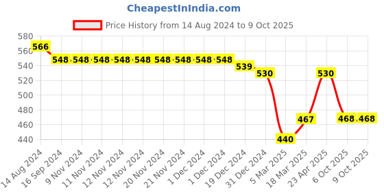 firstcry.com Babyoye Sandals with Back Strap Closure & Bow Applique- Blue babyoye Price History Graph from 14 Aug 2024 to 9 Oct 2025