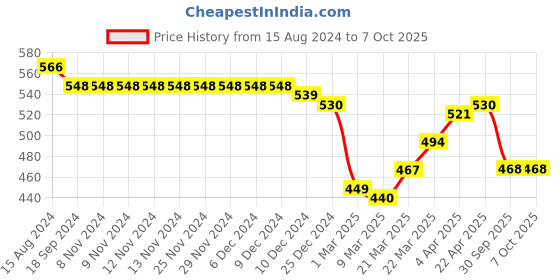 firstcry.com Babyoye Sandals with Back Strap Closure & Bow Applique- Blue babyoye Price History Graph from 15 Aug 2024 to 6 Oct 2025