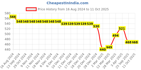 firstcry.com Babyoye Sandals with Back Strap Closure & Bow Applique- Blue babyoye Price History Graph from 16 Aug 2024 to 10 Oct 2025