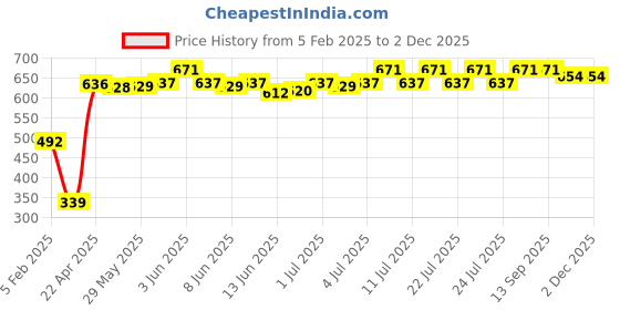 firstcry.com Babyoye Sandals with Back Strap Closure & Bow Applique - Light Blue babyoye Price History Graph from 5 Feb 2025 to 2 Dec 2025