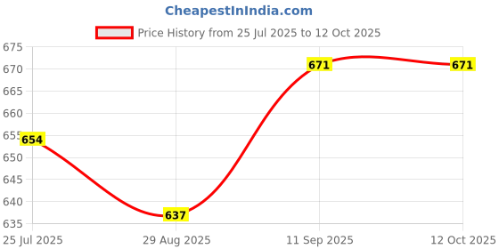 firstcry.com Babyoye Sandals with Back Strap Closure & Bow Applique - Light Blue babyoye Price History Graph from 25 Jul 2025 to 12 Oct 2025
