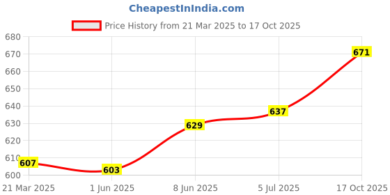 firstcry.com Babyoye Sandals with Back Strap Closure & Bow Applique - Pink babyoye Price History Graph from 21 Mar 2025 to 17 Oct 2025