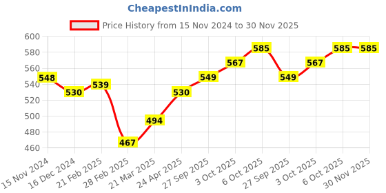 firstcry.com Babyoye Sandals with Back Strap Closure & Bow Applique- Pink babyoye Price History Graph from 15 Nov 2024 to 30 Nov 2025
