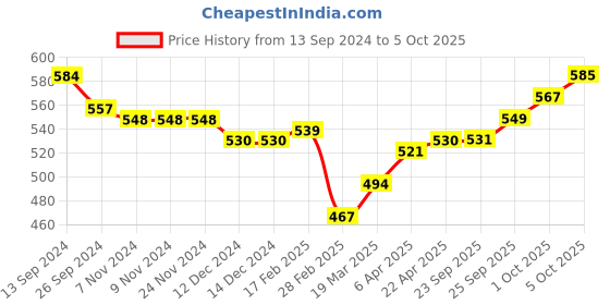 firstcry.com Babyoye Sandals with Back Strap Closure & Bow Applique- Pink babyoye Price History Graph from 13 Sep 2024 to 4 Oct 2025