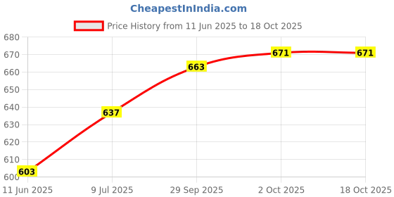 firstcry.com Babyoye Sandals with Back Strap Closure & Bow Applique - Pink babyoye Price History Graph from 11 Jun 2025 to 18 Oct 2025