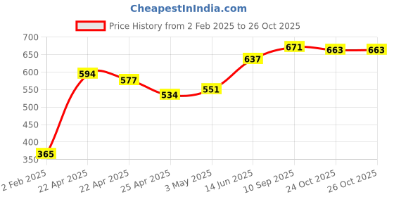 firstcry.com Babyoye Sandals with Back Strap Closure & Bow Applique - Pink babyoye Price History Graph from 2 Feb 2025 to 24 Oct 2025