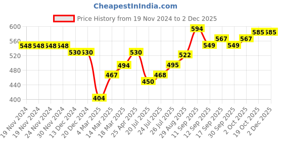 firstcry.com Babyoye Sandals with Back Strap Closure & Bow Applique- Pink babyoye Price History Graph from 19 Nov 2024 to 2 Dec 2025