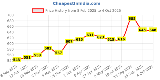firstcry.com Babyoye Sandals with Back Strap Closure Solid Colour - Cream babyoye Price History Graph from 8 Feb 2025 to 4 Oct 2025