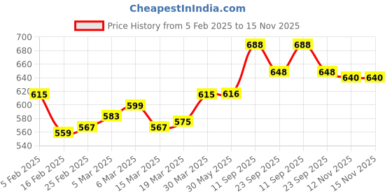 firstcry.com Babyoye Sandals with Back Strap Closure Solid Colour - Cream babyoye Price History Graph from 5 Feb 2025 to 15 Nov 2025