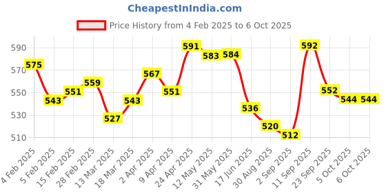 firstcry.com Babyoye Sandals with Back Strap Closure Solid Colour - Limereen babyoye Price History Graph from 4 Feb 2025 to 5 Oct 2025