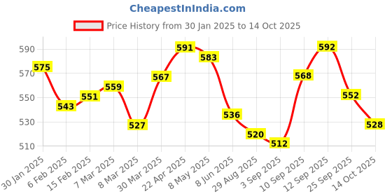 firstcry.com Babyoye Sandals with Back Strap Closure Solid Colour - Limereen babyoye Price History Graph from 30 Jan 2025 to 14 Oct 2025