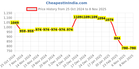 firstcry.com Babyoye Sandals with Backstrap Closure & Pearl Embellishments - Silver babyoye Price History Graph from 25 Oct 2024 to 8 Nov 2025
